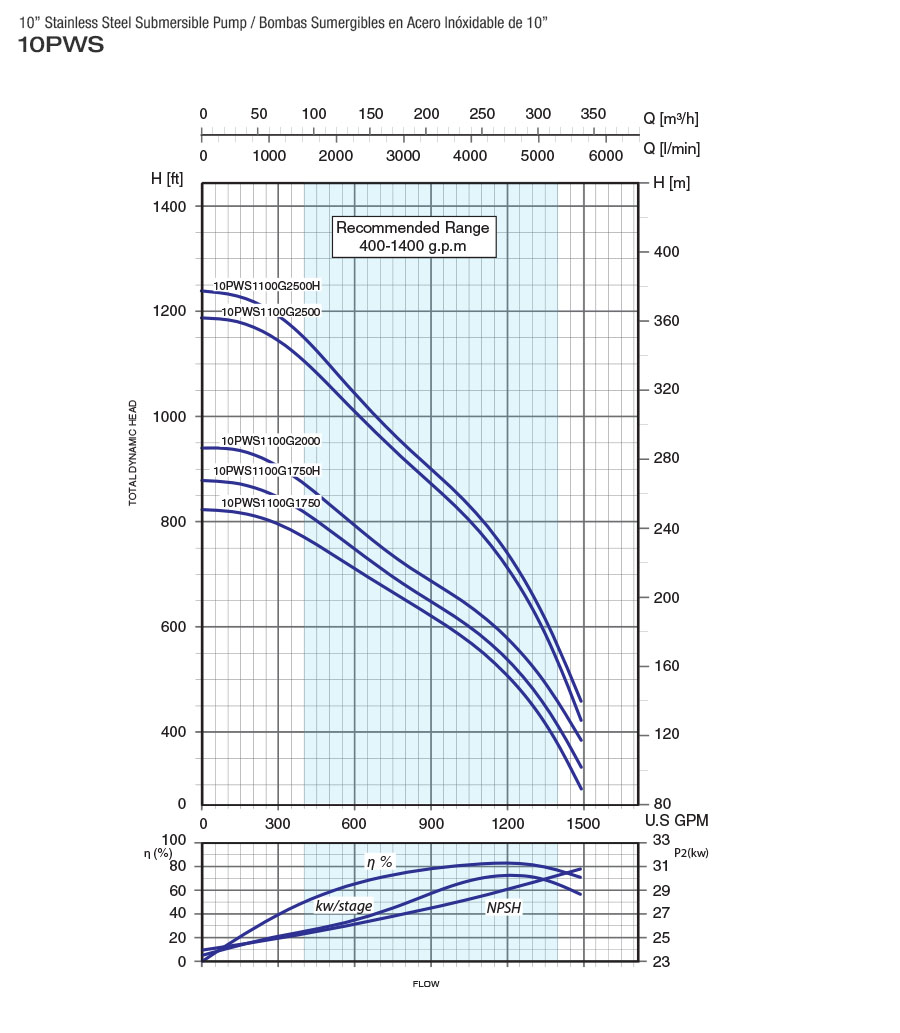 performance curves2 10PWS1100
